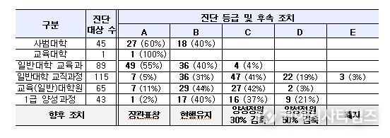 2025년 교원양성기관 역량진단 주요 결과