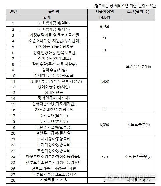2월 조기지급 복지급여 목록