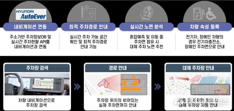 ‘주차면 단위 안내’스마트 주차 시연회 개