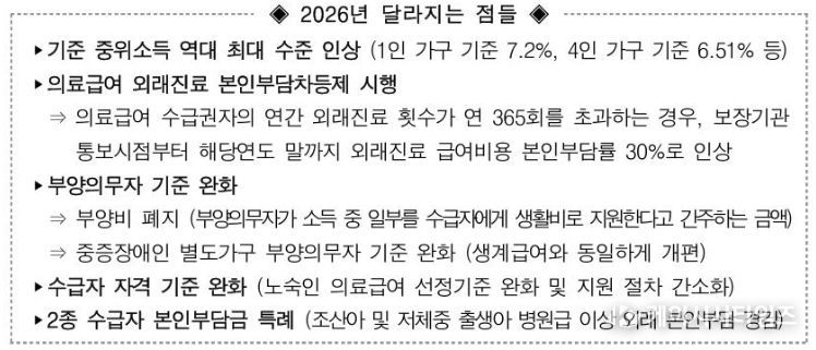 중위소득 인상으로 지원 대상 확대