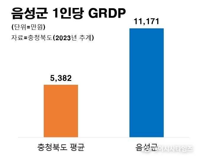 음성군, 1인당 GRDP 3년 연속 도내 1위! 충북 경제성장 견인