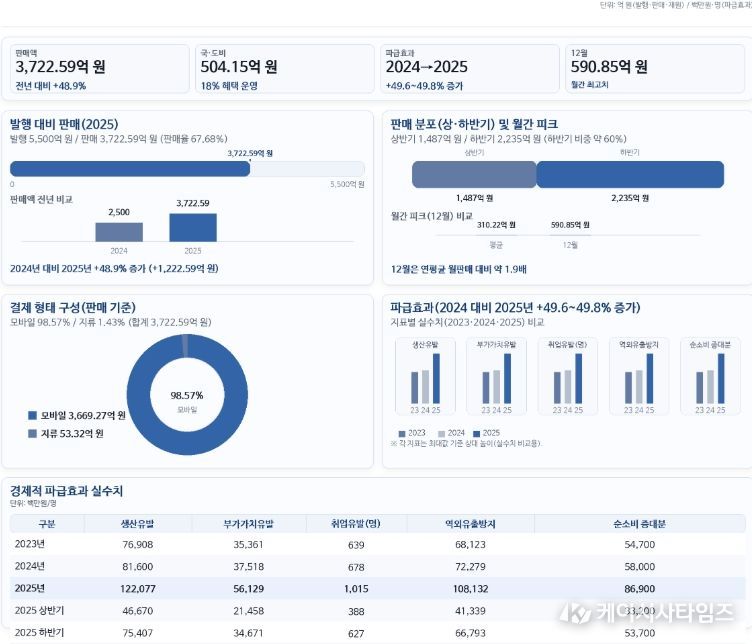 ‘아산페이 발행 운영 분석 보고서’ 결과를 정리한 인포그래픽.