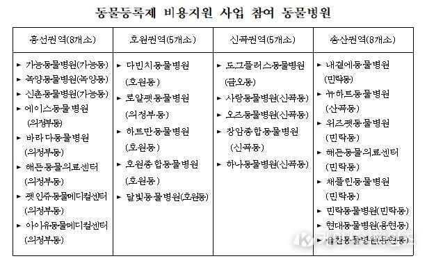 동물등록제 비용지원 사업 참여 동물병원