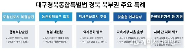 대구경북통합특별법 경북 북부권 주요 특례 요약