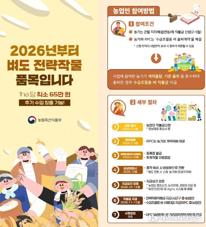 공주시, 전략작물직불금 최대 550만 원 지원