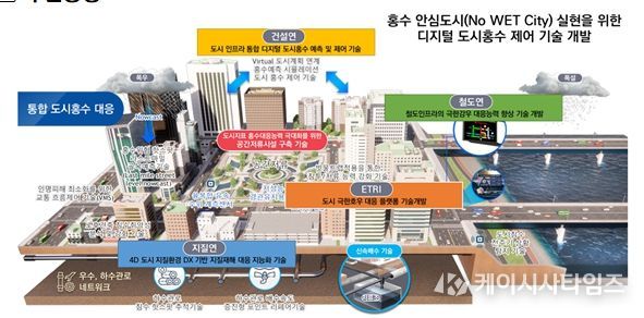 디지털 도시 홍수 제어 기술 개발 사업