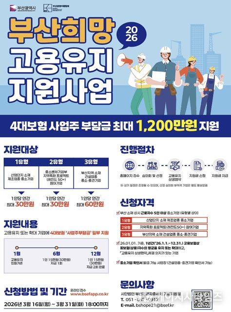 부산시, 고용유지 중소기업에 최대 1천2백만 원 지원!