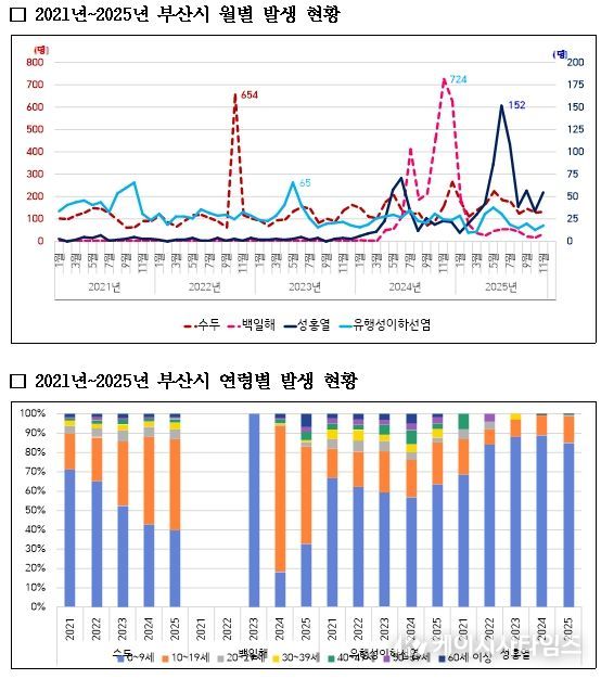 수두∙백일해∙유행성이하선염∙성홍열 발생 현황