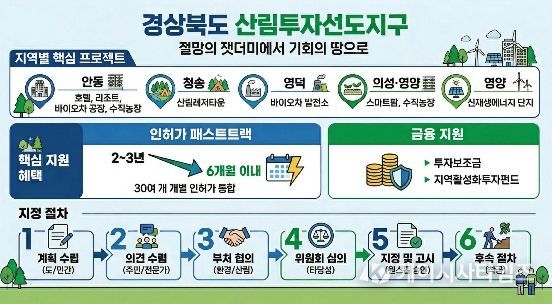 산불 피해지를 기회의 땅으로 산림투자선도지구 본격 가동