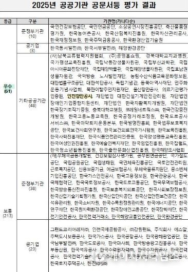 2025년 공공기관 공문서등 평가결과 등급표 / 사진 제공 = 인천항만공사