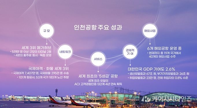 인천공항 개항이후 주요성과 (2001~2026)