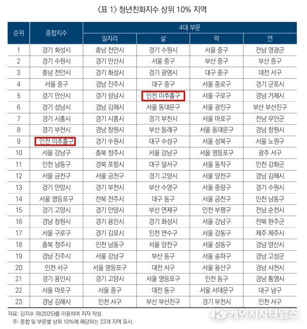 미추홀구, 청년 친화 지수 전국 9위.