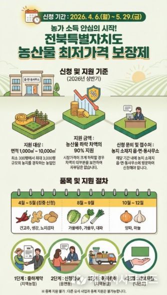 (포스터) 전북특별자치도,‘농산물 최저가격 보장제’ 건고추, 생강, 노지감자 5월말까지 신청 접수